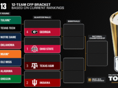 Ohio State, Indiana, Texas A&M, Georgia lideram as últimas classificações CFP