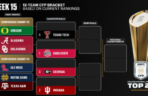 Apesar da mudança de treinador, Ole Miss sobe para o 6º lugar no ranking CFP
